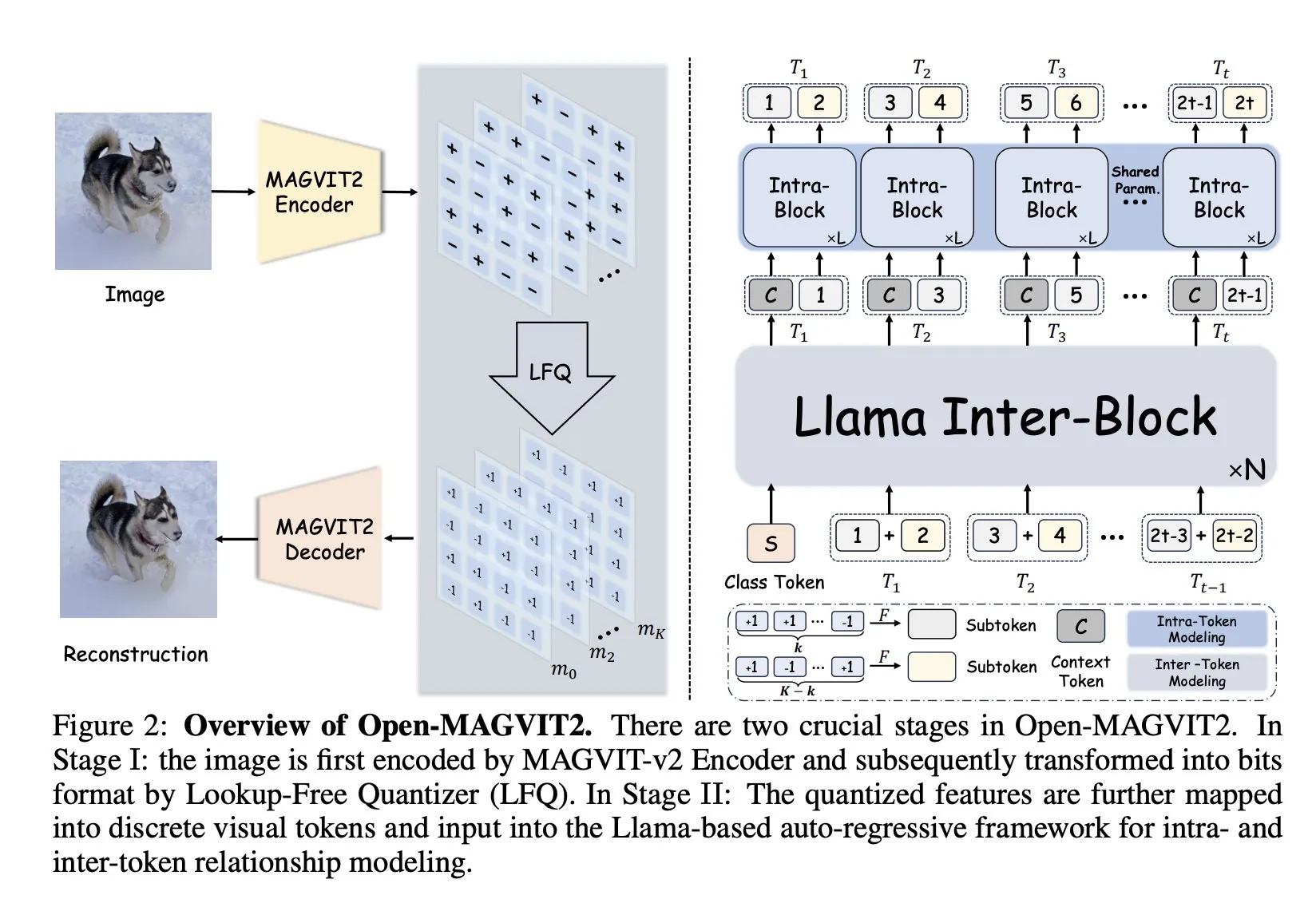 open-magvit-2
